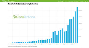 Πατήστε στην εικόνα για να τη δείτε σε μεγέθυνση. 

Όνομα:  Tesla sales by quarter.jpg 
Εμφανίσεις:  3 
Μέγεθος:  289,4 KB 
ID: 240204