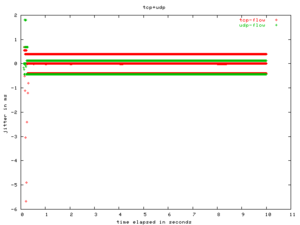 Πατήστε στην εικόνα για να τη δείτε σε μεγέθυνση. 

Όνομα:  jitter-tcp+udp-100bytes.png 
Εμφανίσεις:  46 
Μέγεθος:  3,0 KB 
ID: 7410