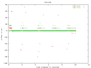 Πατήστε στην εικόνα για να τη δείτε σε μεγέθυνση. 

Όνομα:  jitter-tcp+udp-1Mb.png 
Εμφανίσεις:  30 
Μέγεθος:  3,7 KB 
ID: 7419