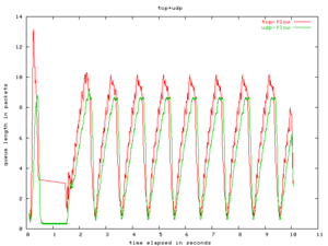 Πατήστε στην εικόνα για να τη δείτε σε μεγέθυνση. 

Όνομα:  queue-tcp+udp.png 
Εμφανίσεις:  37 
Μέγεθος:  6,6 KB 
ID: 7430