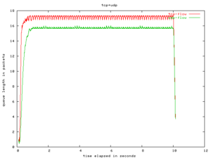 Πατήστε στην εικόνα για να τη δείτε σε μεγέθυνση. 

Όνομα:  queue-tcp+udp-overbuf.png 
Εμφανίσεις:  36 
Μέγεθος:  4,1 KB 
ID: 7431