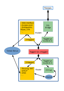 Πατήστε στην εικόνα για να τη δείτε σε μεγέθυνση. 

Όνομα:  Διάγραμμα - VLAN.png 
Εμφανίσεις:  85 
Μέγεθος:  110,6 KB 
ID: 180237