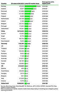 Πατήστε στην εικόνα για να τη δείτε σε μεγέθυνση. 

Όνομα:  BEV-sales.jpg 
Εμφανίσεις:  13 
Μέγεθος:  219,0 KB 
ID: 255121