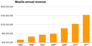 Πατήστε στην εικόνα για να τη δείτε σε μεγέθυνση. 

Όνομα:  Mozilla-revenue-2005-2011_610x304.png 
Εμφανίσεις:  517 
Μέγεθος:  23,5 KB 
ID: 112022
