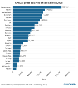 Πατήστε στην εικόνα για να τη δείτε σε μεγέθυνση. 

Όνομα:  Doctors' wages How do countries in Europe compare.png 
Εμφανίσεις:  18 
Μέγεθος:  57,2 KB 
ID: 252014