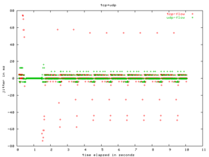 Πατήστε στην εικόνα για να τη δείτε σε μεγέθυνση. 

Όνομα:  jitter-tcp+udp.png 
Εμφανίσεις:  38 
Μέγεθος:  4,7 KB 
ID: 7279
