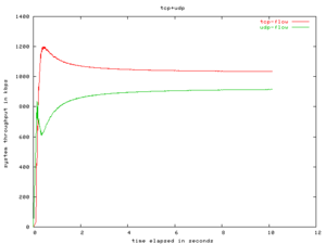Πατήστε στην εικόνα για να τη δείτε σε μεγέθυνση. 

Όνομα:  meanbw-tcp+udp-overbuf.png 
Εμφανίσεις:  33 
Μέγεθος:  3,7 KB 
ID: 7427