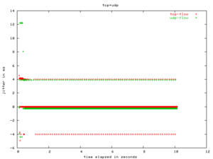 Πατήστε στην εικόνα για να τη δείτε σε μεγέθυνση. 

Όνομα:  jitter-tcp+udp-overbuf.png 
Εμφανίσεις:  43 
Μέγεθος:  3,2 KB 
ID: 7429