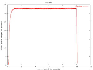 Πατήστε στην εικόνα για να τη δείτε σε μεγέθυνση. 

Όνομα:  totalqueue-tcp+udp-overbuf.png 
Εμφανίσεις:  39 
Μέγεθος:  3,6 KB 
ID: 7433
