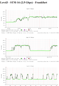 Πατήστε στην εικόνα για να τη δείτε σε μεγέθυνση. 

Όνομα:  SmokePing Latency Page for Level3 - STM-16 (2.5 Gbps) - Frankfurt_1231080254186.png 
Εμφανίσεις:  44 
Μέγεθος:  71,0 KB 
ID: 49680