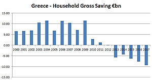 Πατήστε στην εικόνα για να τη δείτε σε μεγέθυνση. 

Όνομα:  greece-household-gross-saving-2000-2017.jpg 
Εμφανίσεις:  10 
Μέγεθος:  25,5 KB 
ID: 196274