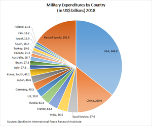Πατήστε στην εικόνα για να τη δείτε σε μεγέθυνση. 

Όνομα:  Military_Expenditures_2018_SIPRI.png 
Εμφανίσεις:  10 
Μέγεθος:  52,1 KB 
ID: 204913
