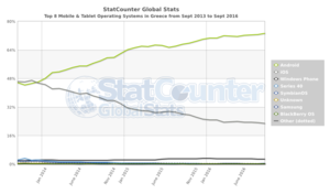 Πατήστε στην εικόνα για να τη δείτε σε μεγέθυνση. 

Όνομα:  StatCounter-os-GR-monthly-201309-201609.png 
Εμφανίσεις:  8 
Μέγεθος:  163,5 KB 
ID: 175516