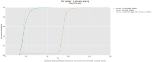 Πατήστε στην εικόνα για να τη δείτε σε μεγέθυνση. 

Όνομα:  tcp-8-up-ping-cdf-comparison-4500kbit.png 
Εμφανίσεις:  11 
Μέγεθος:  51,1 KB 
ID: 203703